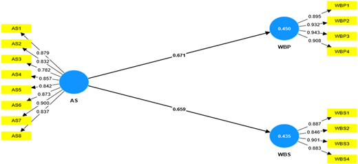 A structural model shows “A S” influencing “W B P” and “W B S” with indicator variables and path coefficients.