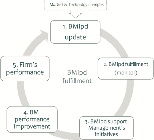BMIpd fulfilment cycle Refer to the image caption for details.