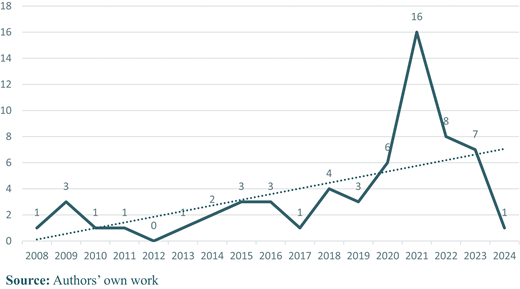 Publishing trend per year Refer to the image caption for details.