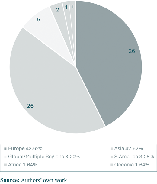 Counting distribution of regions where the research of each paper was led Refer to the image caption for details.