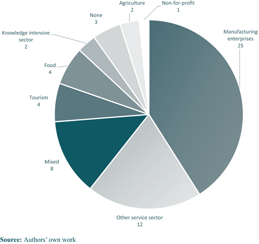 Industry distribution percentage Refer to the image caption for details.