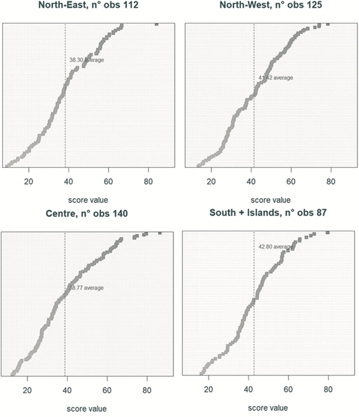 A four-panel plot compares score distributions across Italian regions, showing average scores and sample sizes.