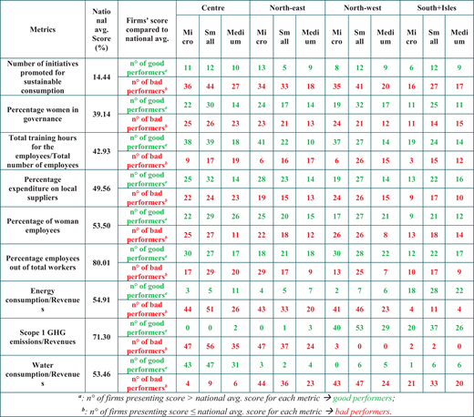 A table compares firm performance across sustainability and governance metrics against national average scores.
