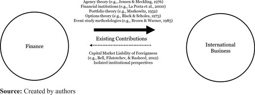 Existing interdisciplinary contributions between finance and IB Refer to the image caption for details.