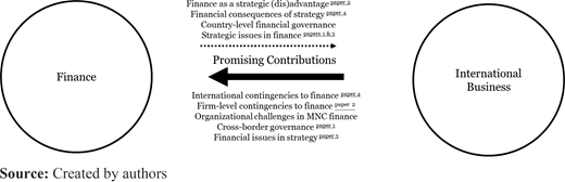 Promising interdisciplinary contributions between finance and IB (papers of this special issue in superscript) Refer to the image caption for details.