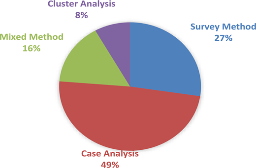 A pie chart shows research methods in N M S studies include 49 percent case analysis, 27 percent survey method, 16 percent mixed method, and 8 percent cluster analysis.