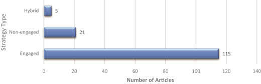 A horizontal bar chart shows the number of articles by strategy type, with engaged has 115 articles, non-engaged has 21 articles, and the hybrid strategy has 5 articles.