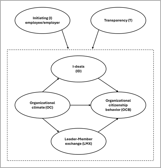 A flowchart links Initiating, Transparency, and Organizational Climate to O C B, L M X, and I D.