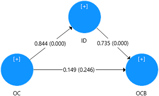 A model shows O C linking to I D and O C B, with mediation through I D.