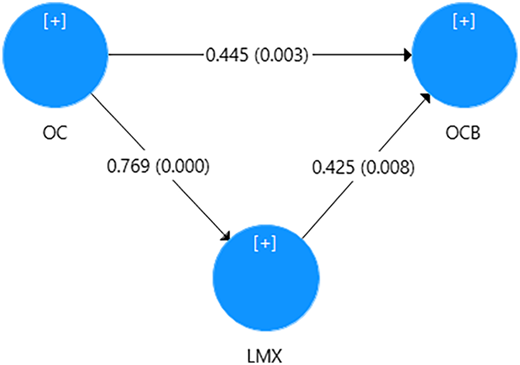 A model shows O C, L M X, and O C B linked with arrows labeld with path coefficient.