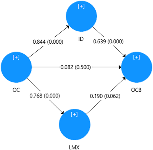 A model shows O C, and O C B connected, mediation through I D and L M X.
