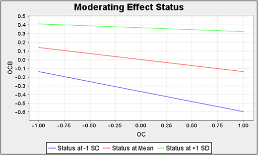 A multiple-line graph of the moderating effect of status with three downward-sloping lines.