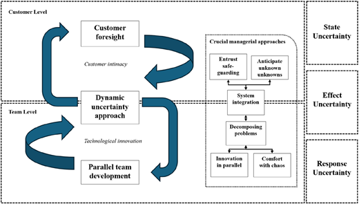 A diagram shows customer and team levels linked to uncertainty dimensions through loops and managerial approach blocks.