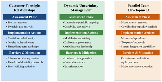 A diagram shows customer foresight relationships, dynamic uncertainty management, and parallel team development stages.
