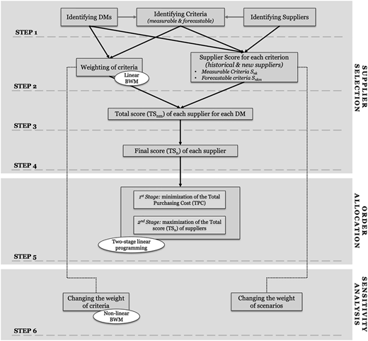 A six-step decision model flowchart for supplier selection, order allocation, and sensitivity analysis.
