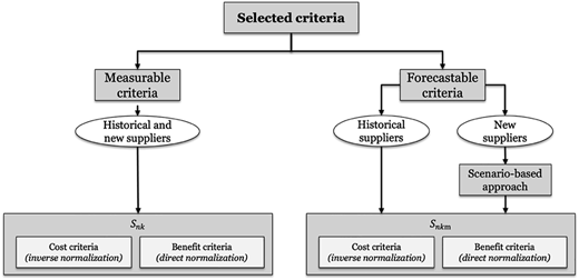 A flowchart classifying selected criteria into Measurable and Forecastable, detailing the scoring approach and normalization.