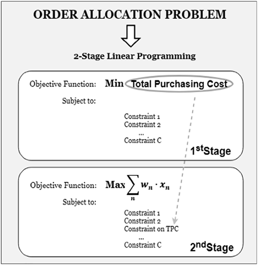 A diagram shows the "Order Allocation Problem" using "2-Stage Linear Programming".