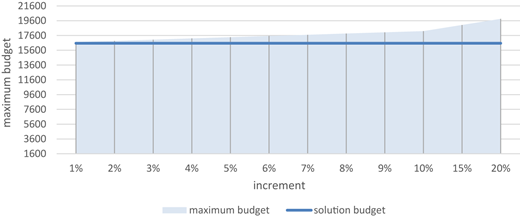 A chart showing solution budget (constant) versus maximum budget (increasing) as a function of "increment" (1 to 20 percent).