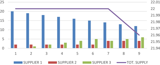 A grouped bar chart with an overlaid descending line across multiple categories.