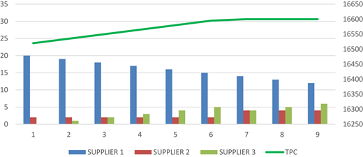 A combined bar and line chart showing grouped bars across nine categories with a rising line above them.