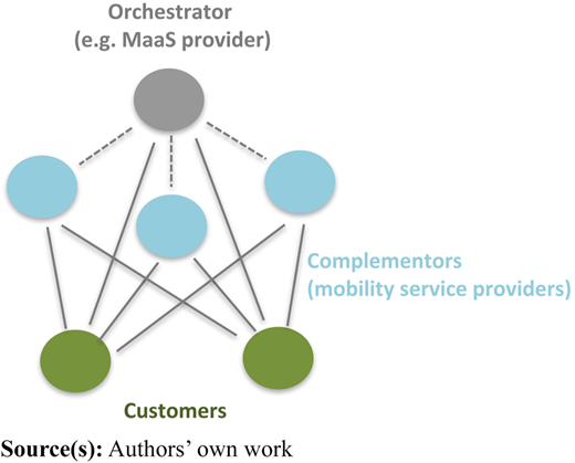 A figure showing a hierarchical diagram with an orchestrator, complementors, and customers.