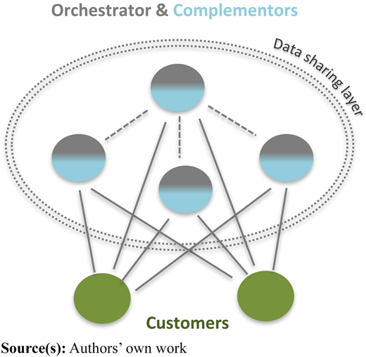A touring orchestrating mode diagram with shared data nodes linking an orchestrator and customers.