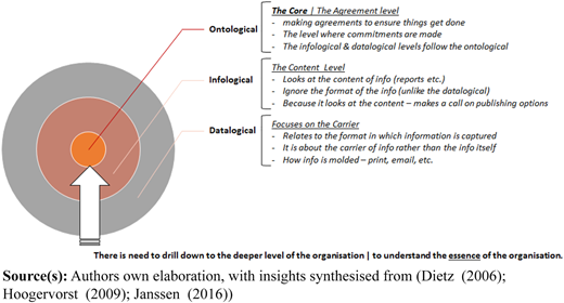 A diagram illustrating three organizational levels: ontological, infological, and datalogical.