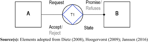 A diagram showing an interaction between A and B, where A requests, B promises or refuses, and both accept or reject.