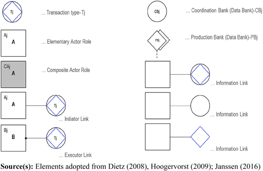 A diagram showing transaction roles and links, including Transaction type, Actor Roles, Coordination Bank, and others.
