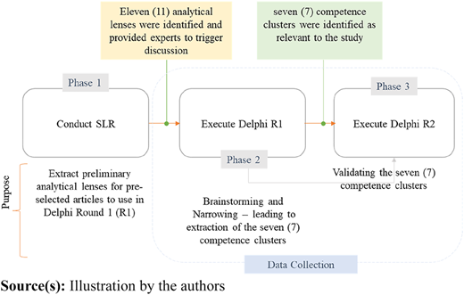 A flowchart outlining a three-phase process for Delphi rounds: conducting S L R, executing Delphi R 1 and R 2.