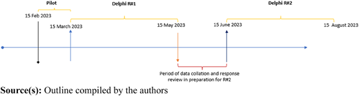 A timeline showing the Pilot, Delphi R f 1 (Mar-May 2023), data review, and Delphi R f 2 (Jun-Aug 2023).