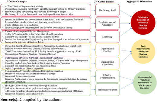 A framework outlining key concepts, themes, and dimensions for successful strategy execution, including leadership.