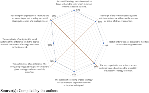 A radar chart showing factors affecting strategy execution success, with percentages indicating their importance.