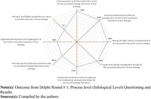 A radar chart showing factors affecting strategy execution success, with percentages indicating their importance.