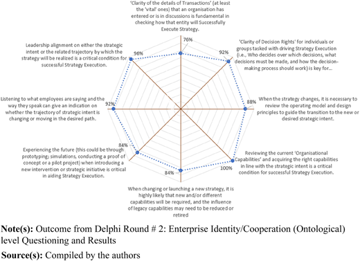 A radar chart showing factors for successful strategy execution with percentages indicating their importance.