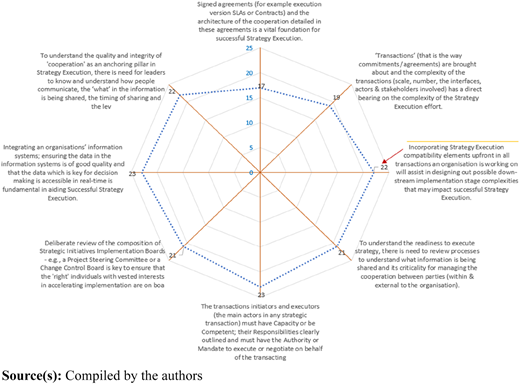 A radar chart showing factors for successful strategy execution with percentage scores indicating their importance.