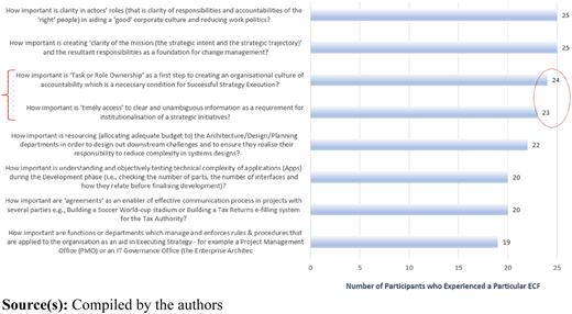 A bar graph showing factors for successful strategy execution, with participant responses indicating their importance.