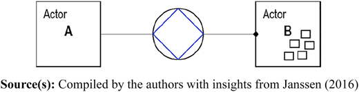 A diagram showing a transaction between Actor A and Actor B, with multiple tasks for Actor B.
