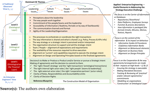 A diagram showing key themes in strategy execution across three layers: ontological, infological, and datalogical.