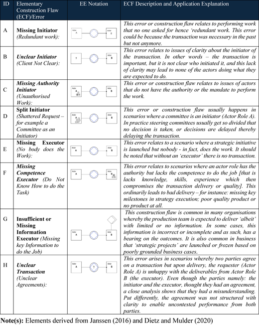 A table listing common elementary construction flaws with descriptions, notations, and explanations for each error type.