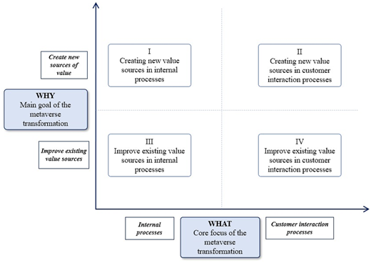 A graph showing four quadrants mapping metaverse goals across value sources and process focus.