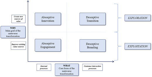 A graph showing four quadrants labeled with absorptive and desorptive themes across metaverse value and process axes.