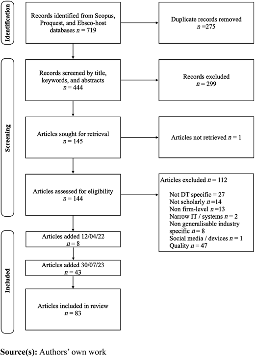 A flowchart shows a review process: 719 records identified, 83 articles included after screening, eligibility, and removal.