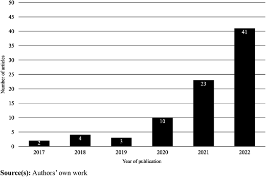 A bar chart shows articles published per year from 2017 to 2022, demonstrating a sharp increase.