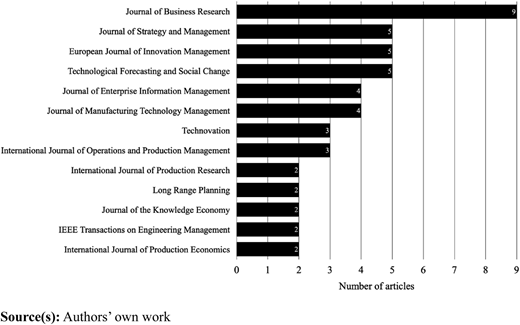 A horizontal bar chart showing the top 12 journals by publication count, led by Journal of Business Research with 9 articles.