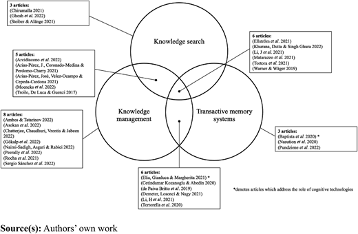 A Venn diagram showing article overlap among Knowledge search, Knowledge management, and Transactive memory systems.