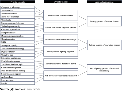 A model shows 26 1st order concepts grouped into six 2nd order themes and condensed into 3 aggregate dimensions.