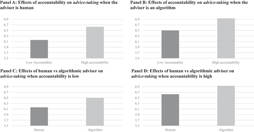 Four bar charts comparing accountability and adviser type effects on advice-taking ratings from 5.5 to 6.9.