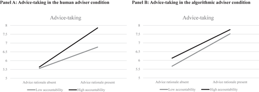 Two line charts show higher advice-taking with rationale and with high accountability for human and algorithmic advisers.