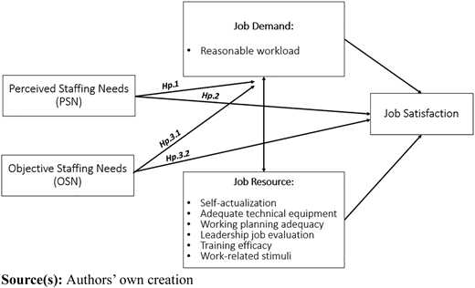 A diagram links perceived and objective staffing needs to job demand, job resources, and job satisfaction.